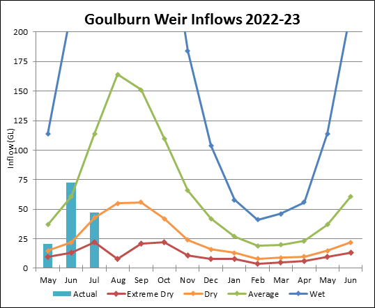 Graph of Goulburn Weir Inflows for 2021-22. Actual data until July compared to four climate scenarios.